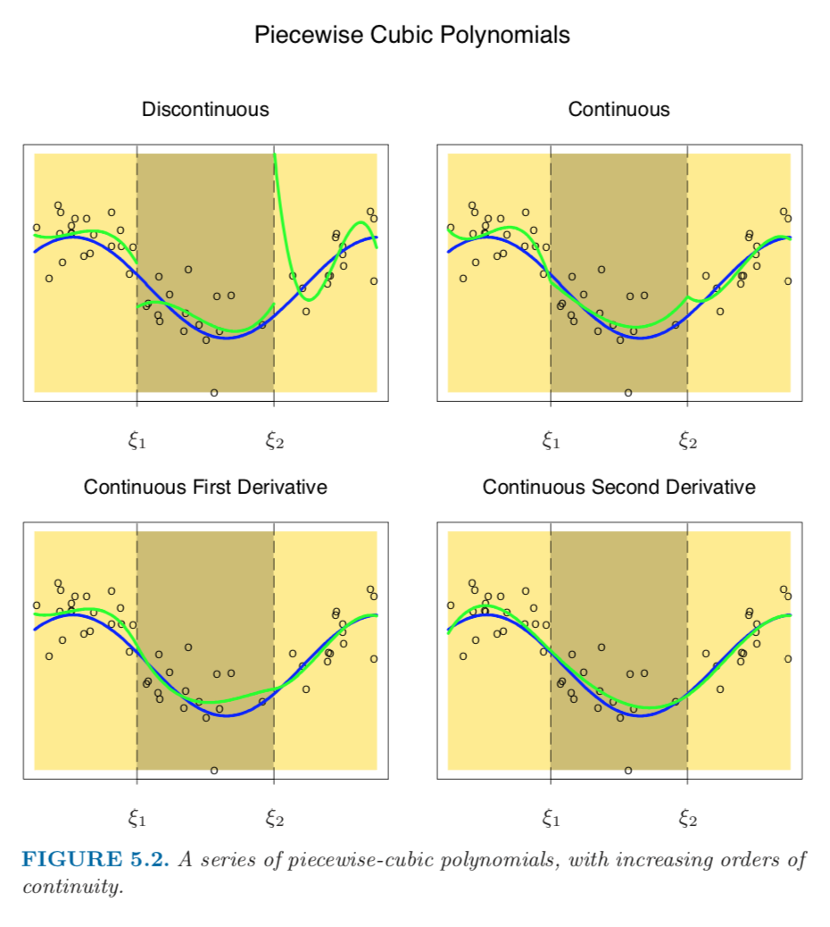 piecewise cubic polynomials.png